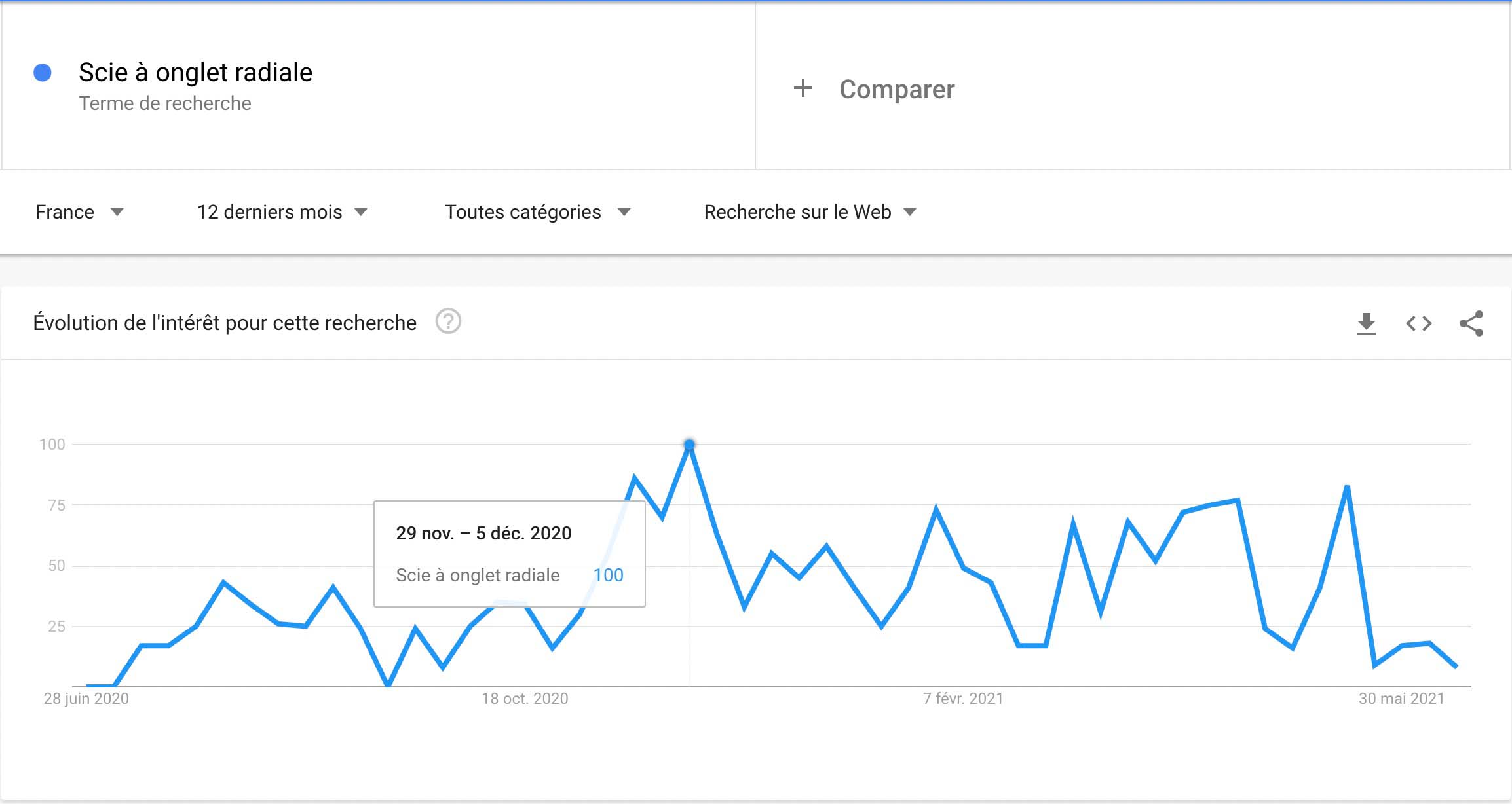 Un graphique Google Trends sur la requête "Scie à Onglet radiale" pour savoir à quel moment faut-il organiser son animation commerciale en magasin de bricolage.